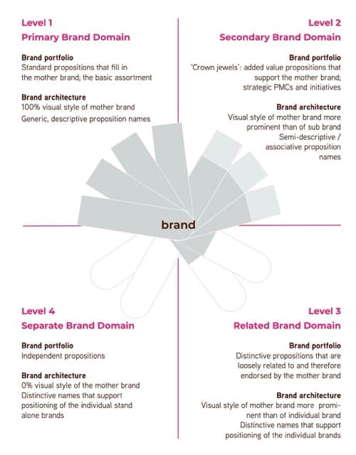 One Brand, Unless… brand portfolio update 2026 image