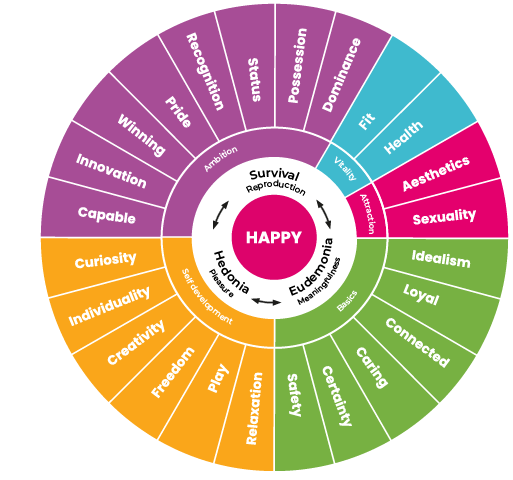 23plusone model: circle diagram with 24 emotional drivers divided across five domains (Safety, Self-development, Ambition, Vitality, Attraction)